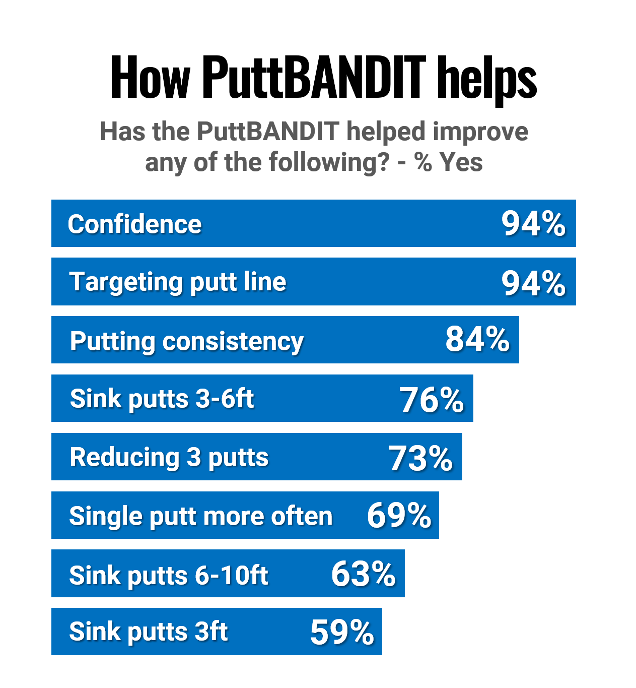 PuttBANDIT user data